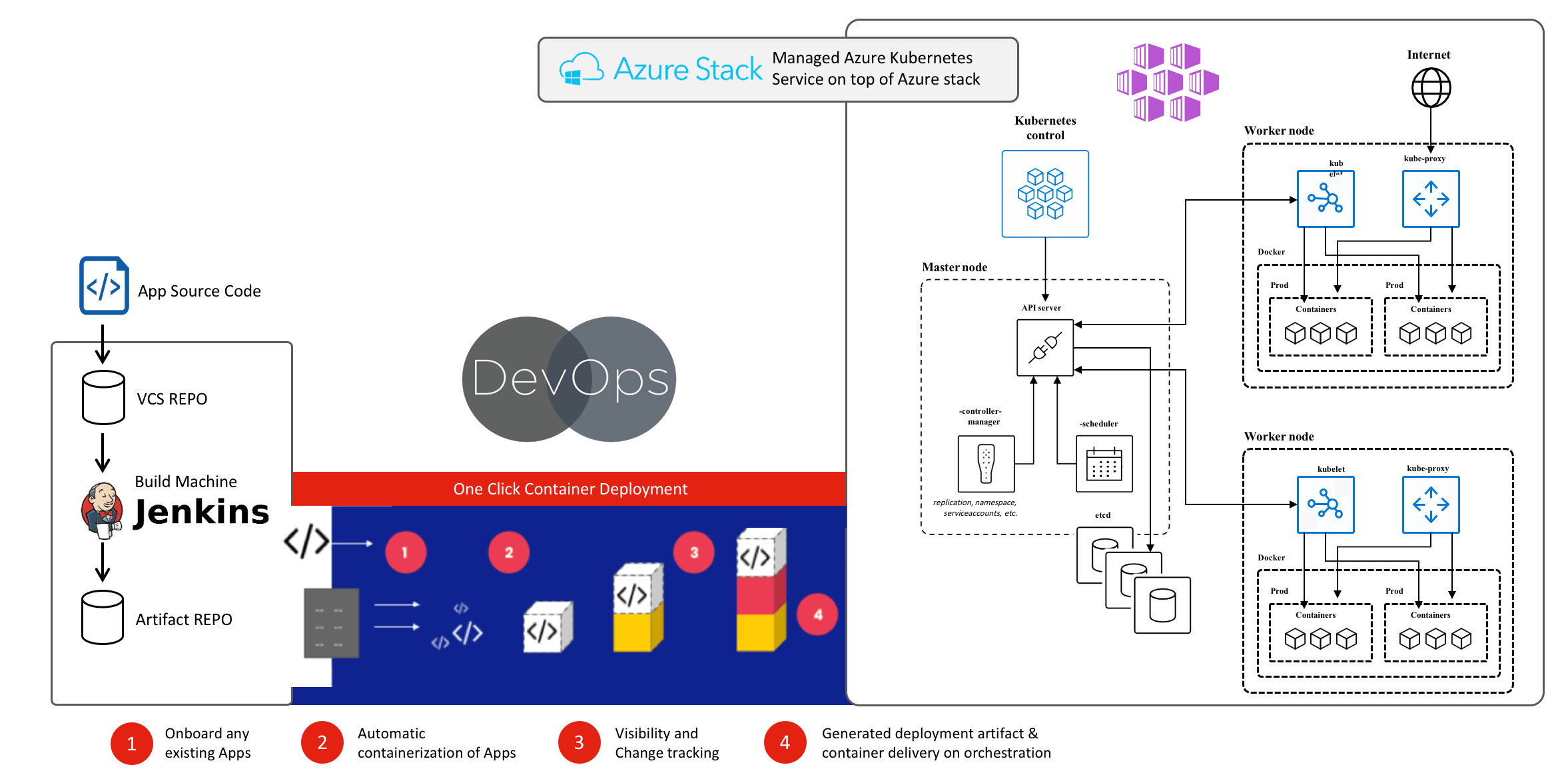 Container as a service