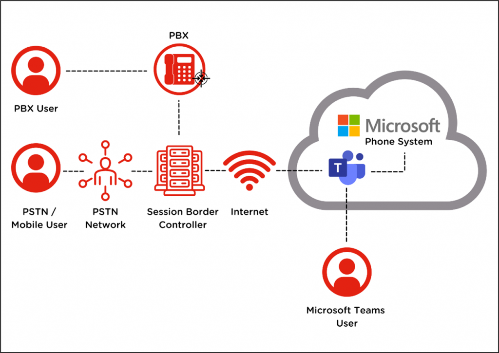 Microsoft Teams Direct Routing - Digiserve