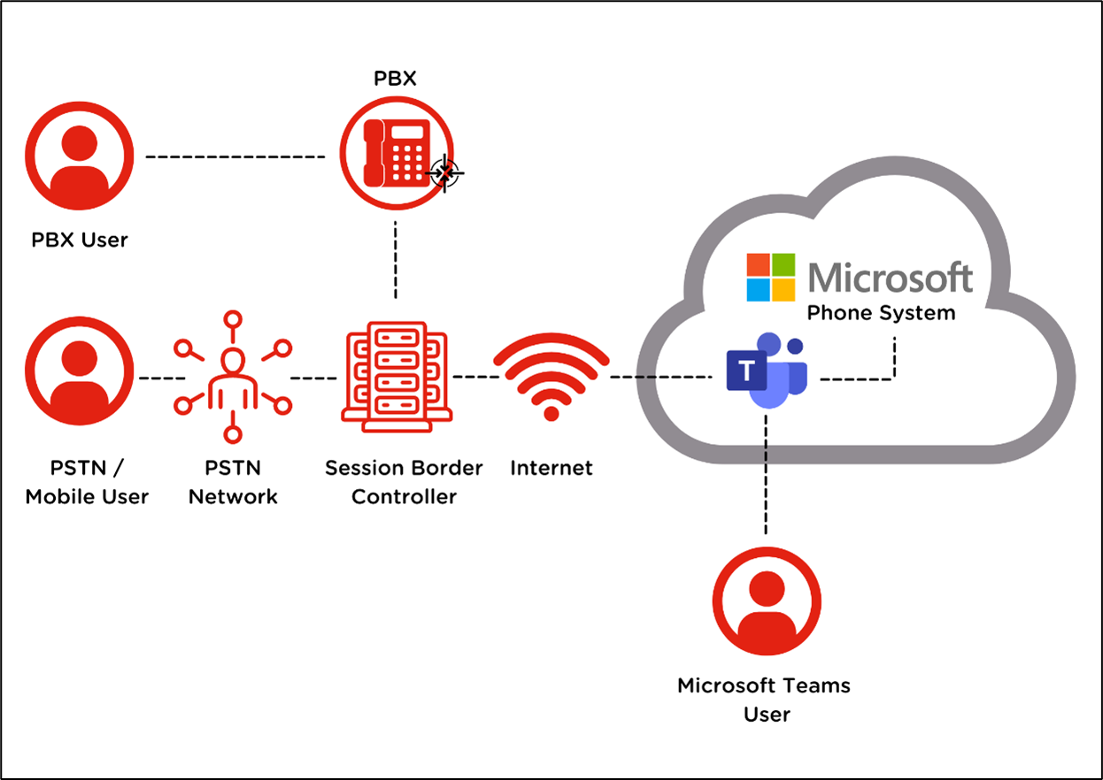 Microsoft Teams Direct Routing Digiserve